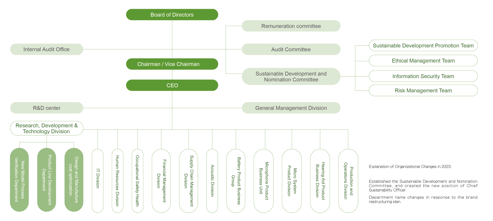 Organizational Structure01